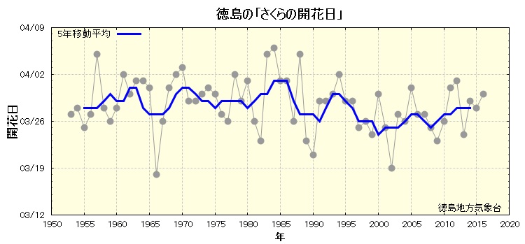 さくらの開花日のグラフ